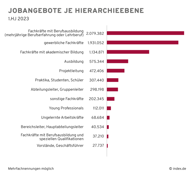 Fachkräftemangel Deutschland 2023 Daten Fakten