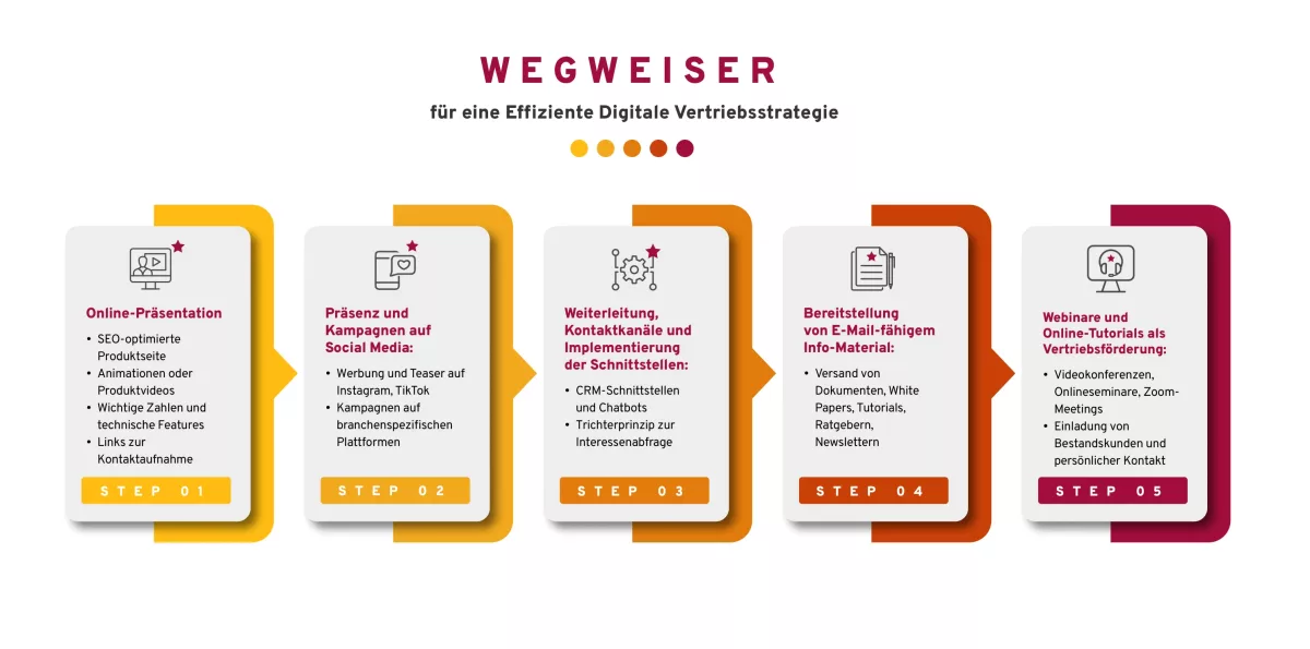 Eine Infografik mit dem Titel 'Wegweiser für eine Effiziente Digitale Vertriebsstrategie'. Die Grafik zeigt fünf Schritte zur Umsetzung einer digitalen Vertriebsstrategie: Online-Präsentation: SEO-optimierte Produktseite Animationen oder Produktvideos Wichtige Zahlen und technische Features Links zur Kontaktaufnahme Präsenz und Kampagnen auf Social Media: Werbung und Teaser auf Instagram, TikTok Kampagnen auf branchenspezifischen Plattformen Weiterleitung, Kontaktkanäle und Implementierung der Schnittstellen: CRM-Schnittstellen und Chatbots Trichterprinzip zur Interessensabfrage Bereitstellung von E-Mail-fähigem Info-Material: Versand von Dokumenten, White Papers, Tutorials, Ratgebern, Newslettern Webinare und Online-Tutorials als Vertriebsförderung: Videokonferenzen, Onlineseminare, Zoom-Meetings Einladung von Bestandskunden und persönlicher Kontakt Die Infografik veranschaulicht die Digitalisierung im Vertrieb durch die Verwendung moderner Online- und Social-Media-Strategien.