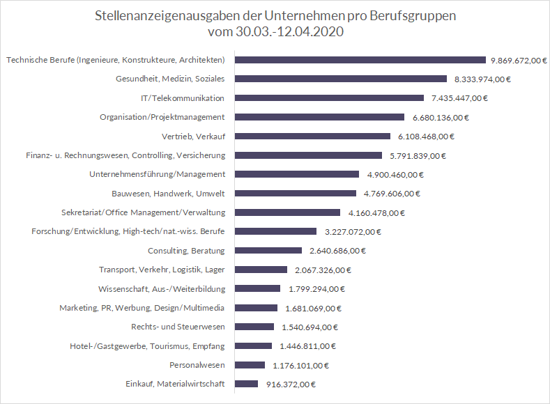 Stellenanzeigenausgaben-pro-Berufsgruppe16.04