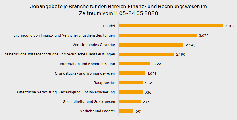 Finanz und REWE
