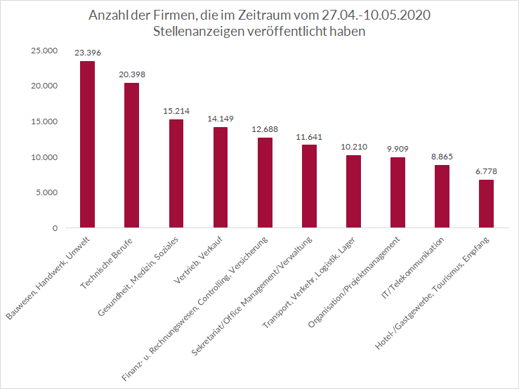 Firmen-Top-10-Berufsgruppen