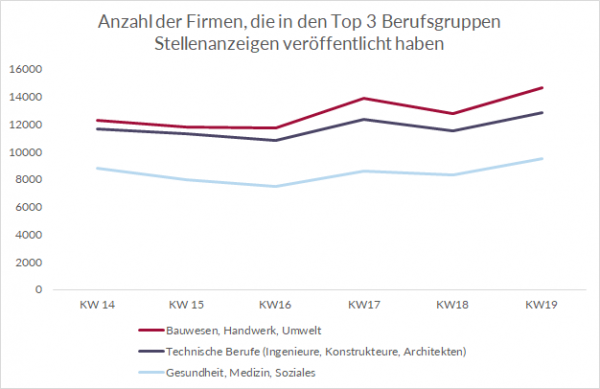 Firmen-Top-3-Berufsgruppen-600×389