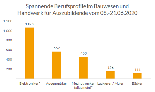 Profile-Bauwesen-Handwerk-Azubis