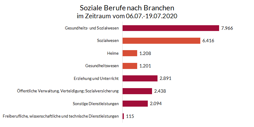 Branchen-soziale-Berufe3