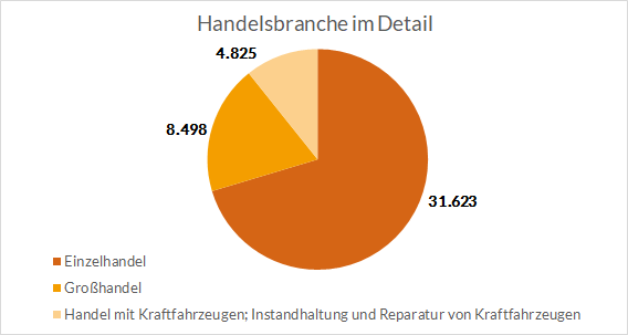 Handelsbranche-im-Detail