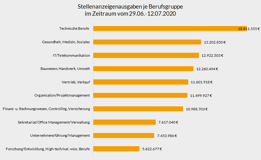 Umsatz je BG Umsatz je Berufsgruppe