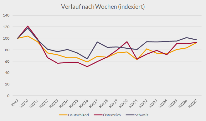 Wöchentlicher Verlauf DACH grau
