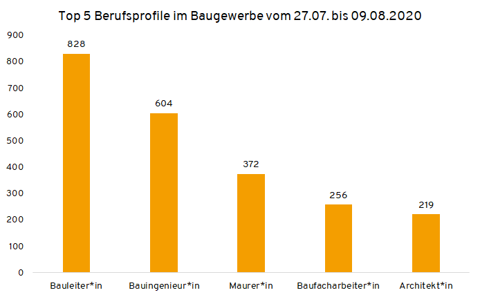 Top-5-Berufsprofile-Baugewerbe Top 5 Berufsprofile im Baugewerbe