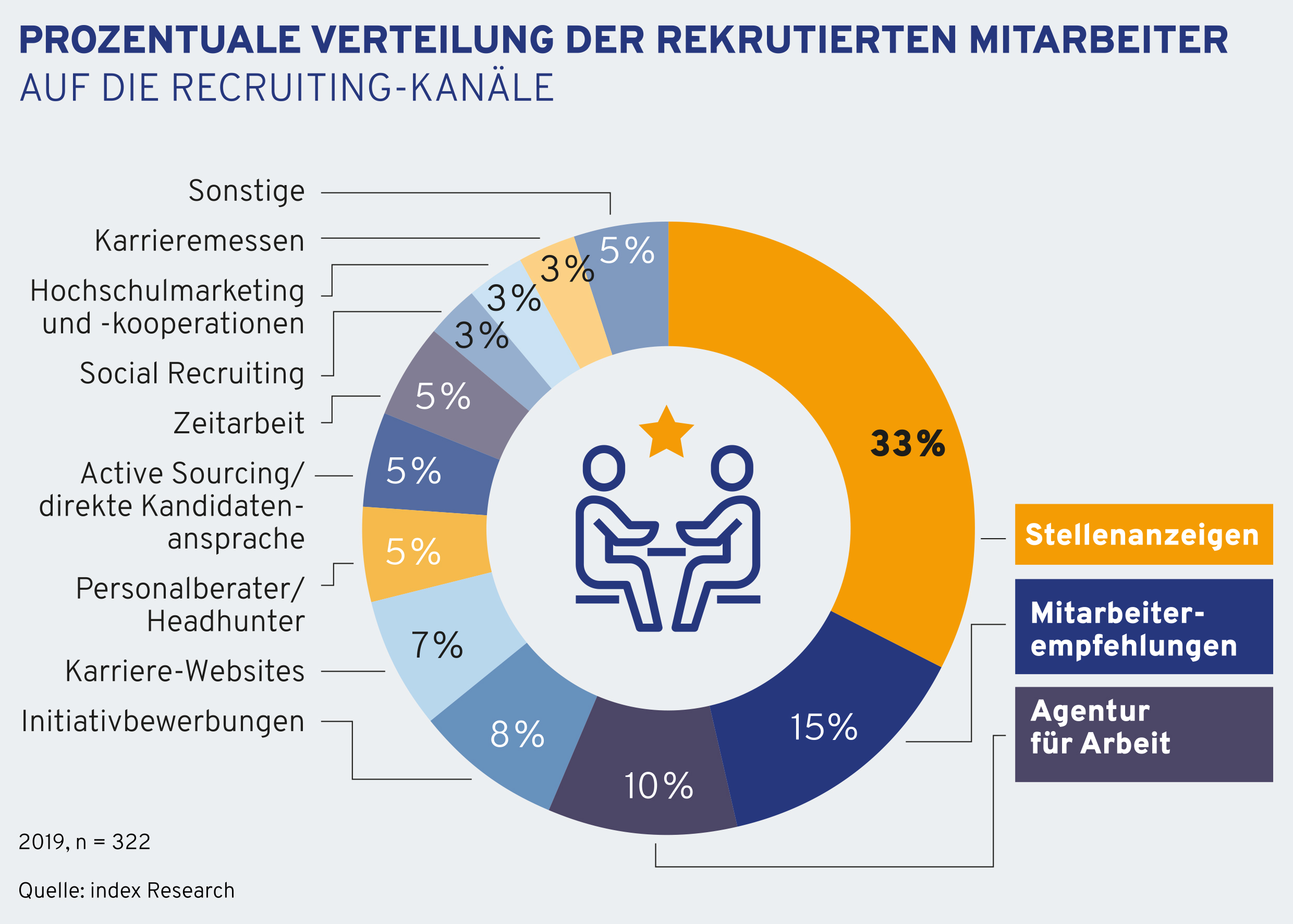 Recruiting-Kanäle der deutschen Unternehmen in 2019