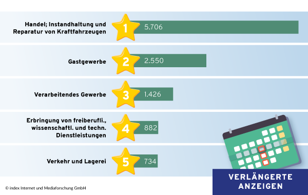 Top 5 Branchen nach verlängerten Stellenanzeigen