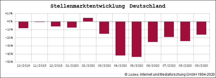 jobmarkt_oktober_deutschland Stellenmarktentwicklung der letzten 12 Monate Deutschland