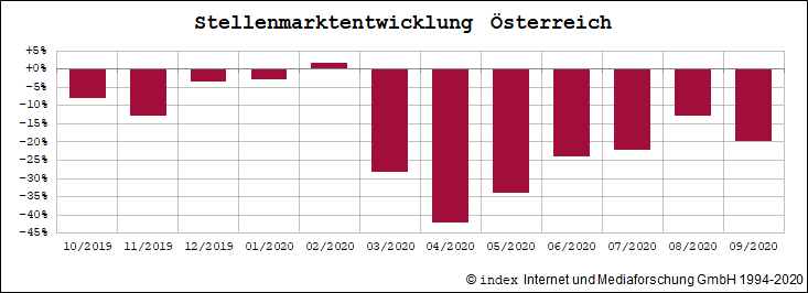 jobmarkt_oktober_oesterreich Stellenmarktentwicklung der letzten 12 Monate Österreich