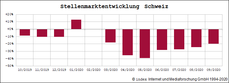 jobmarkt_oktober_schweiz-de Stellenmarktentwicklung der letzten 12 Monate Schweiz