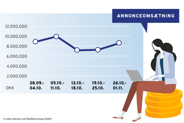 Annonceomsætninger 10/2020