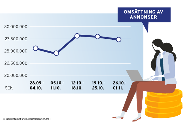 Annonsintäkterna 10/2020