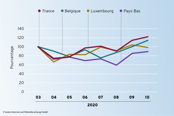 Offres d'emploi en Belgique, aux Pays-Bas, en France et au Luxembourg (indexés)