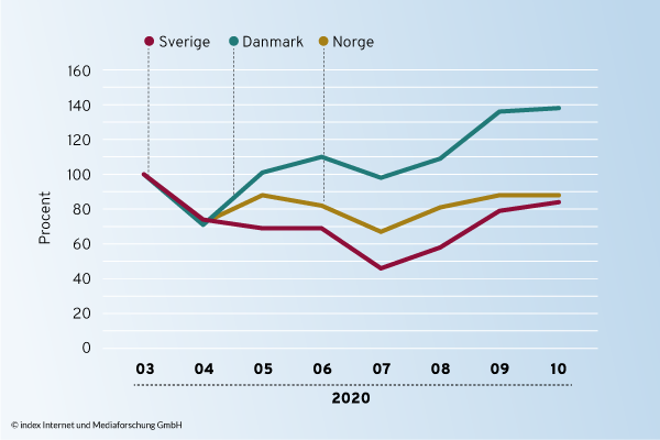 Sammenligning af jobmarkedet i Danmark, Sverige og Norge