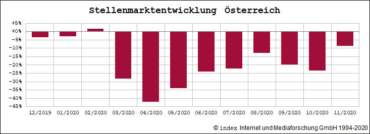 jobmarkt_12_monate-oesterreich_dezember_2020 Stellenmarktentwicklung der letzten 12 Monate Österreich