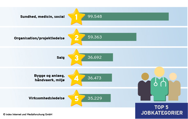 Top 5 jobkategorier efter jobannoncer