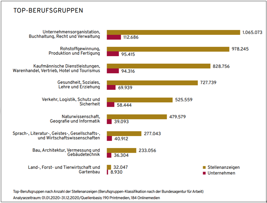 Anzahl der ausgeschriebenen Stellen nach Berufsgruppen (Quelle: index Gruppe)