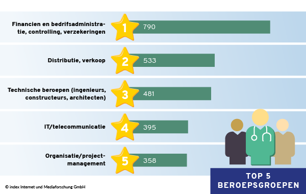 Top 5 Beroepsgroepen Belgie 2021-03