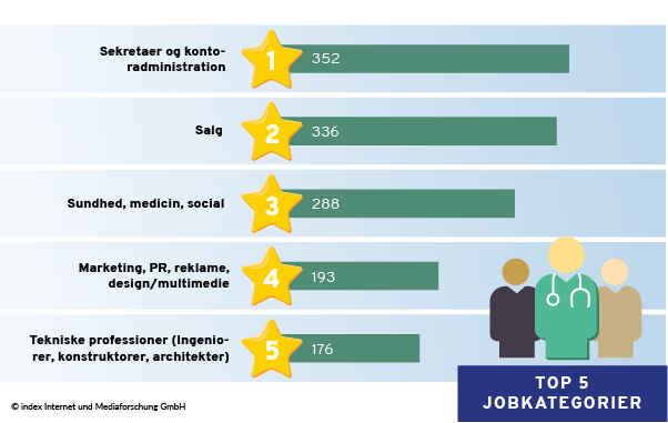 Top jobkategorier for unge medarbejdere i februar 2021