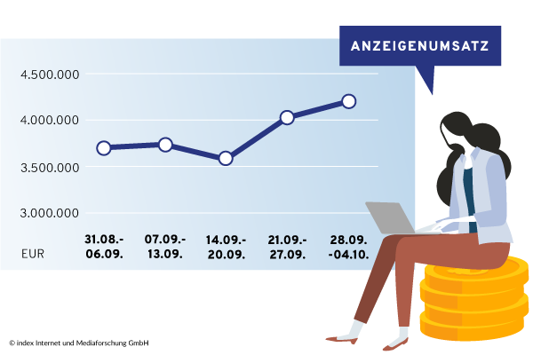 Entwicklung Anzeigenumsätze Österreich 9/2020