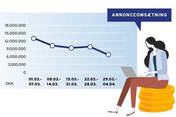 Annonceomsætninger 03/2021