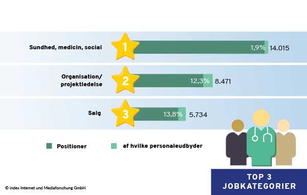 Top 3 jobkategorier efter jobannoncer med ledige stillinger fra vikar- og personaleserviceudbydere