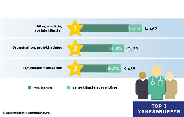 Topp 3 yrkeskategorier utifrån antalet platsannonser med lediga platser från bemannings- och rekryteringsföretag