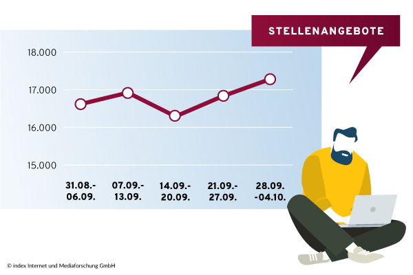 Entwicklung Anzeigenschaltung Österreich 9/2020