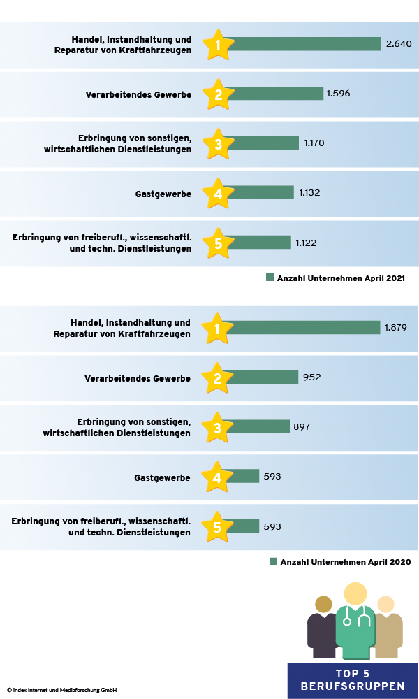 Top 5 Branchen nach Anzahl der ausschreibenden Unternehmen