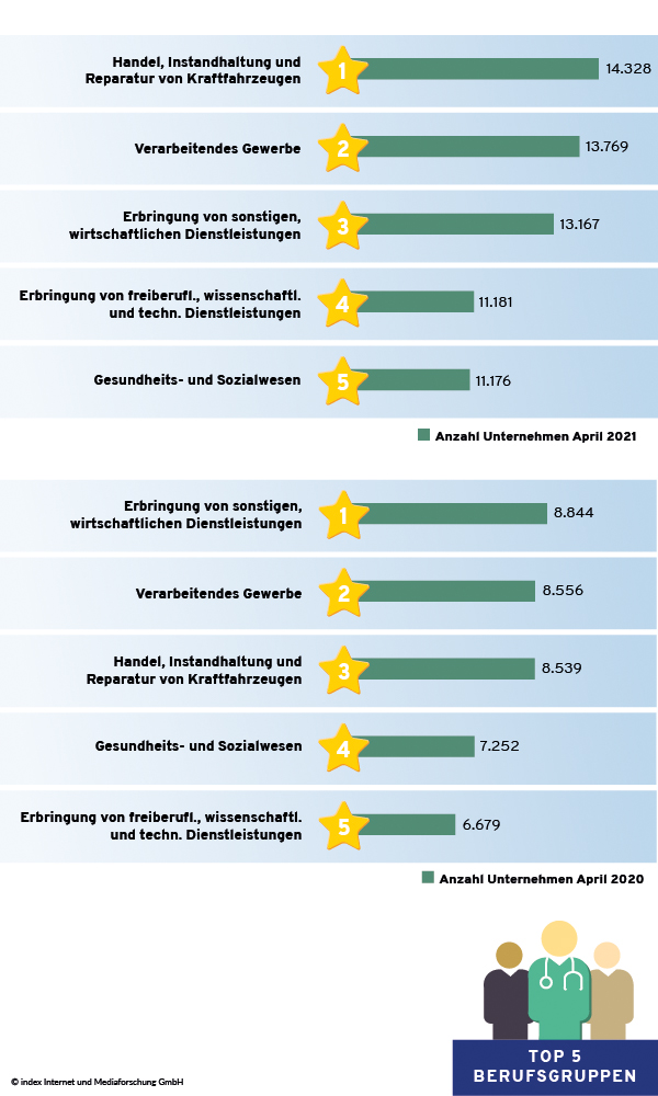 Top 5 Branchen im April 2020 und April 2021 nach ausschreibenden Unternehmen