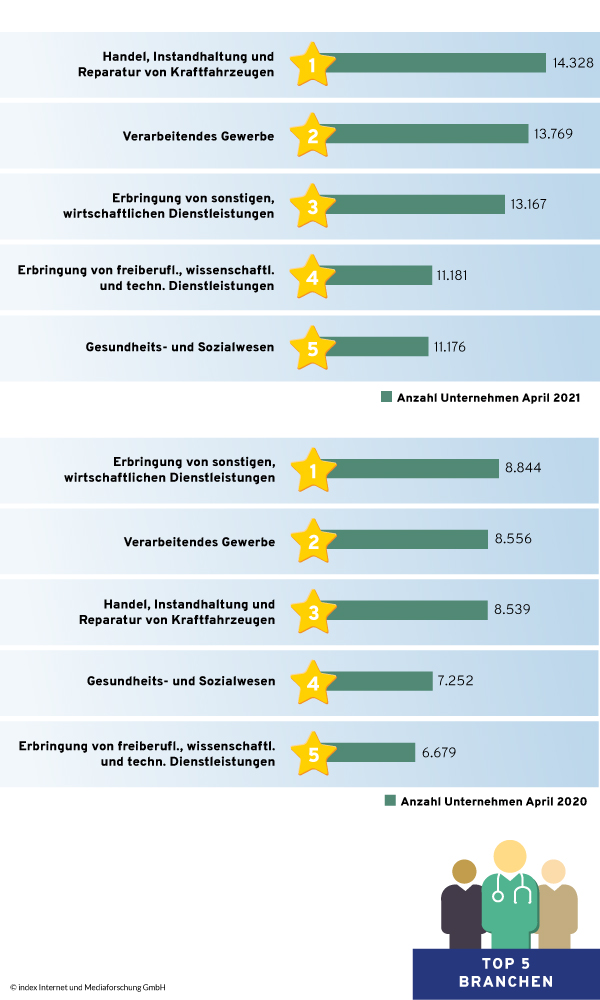 Top 5 Branchen im April 2020 und April 2021 nach ausschreibenden Unternehmen