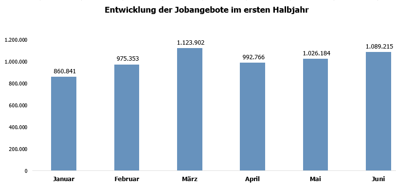 Veröffentlichte Stellen in Deutschland im ersten Halbjahr 2021 (Quelle: index)