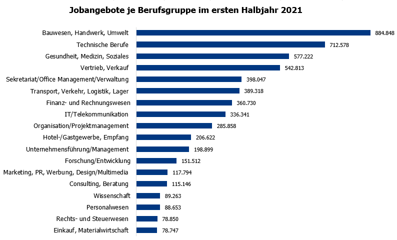 Meistgesuchte Berufsgruppen im ersten Halbjahr 2021 nach veröffentlichten Jobangeboten. (Quelle: index)