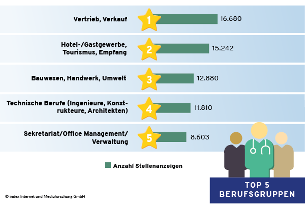 Top 5 Berufsgruppen im Juli 2021