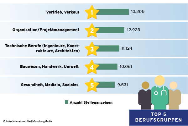 Top 5 Berufsgruppen im Juli 2021