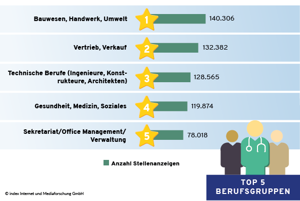 Top 5 Berufsgruppen im Juli 2021