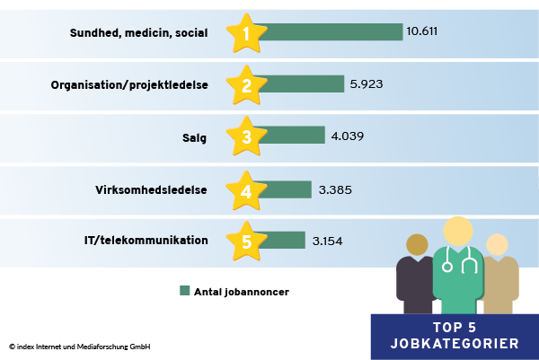 Top 5 jobkategorier efter offentliggjorte jobannoncer i juli 2021