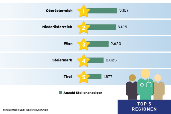 Top 5 Regionen im Juli 2021