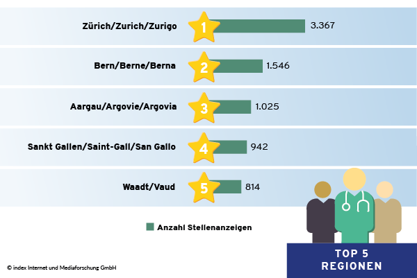 Top 5 Regionen im Juli 2021