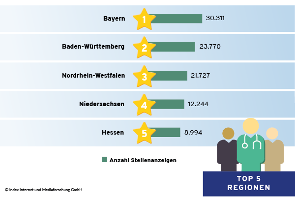 Top 5 Regionen im Juli 2021