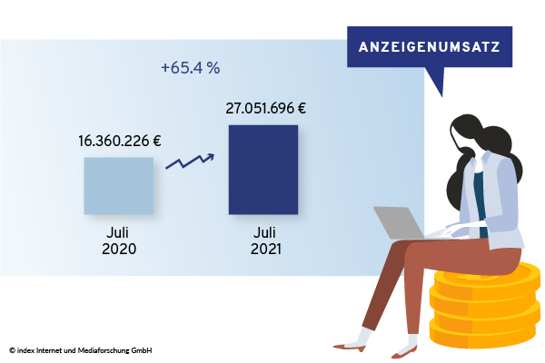 Anzeigenumsätze