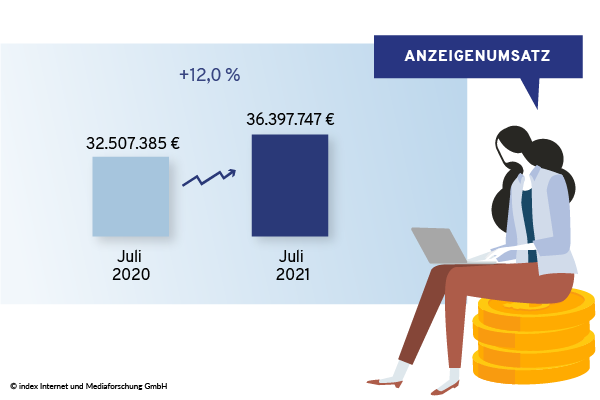 Anzeigenumsätze