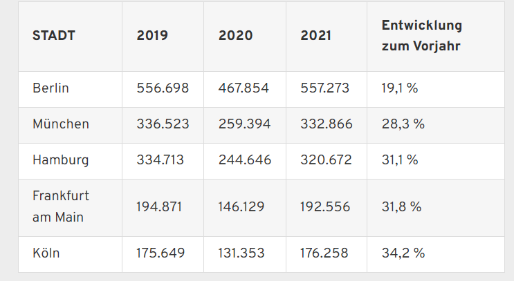 Jobangebote nach Städten in 2023