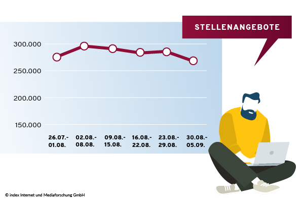 Anzeigenschaltung