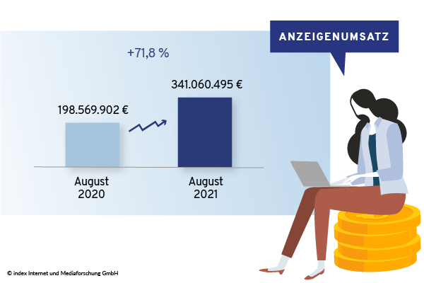 Anzeigenumsätze