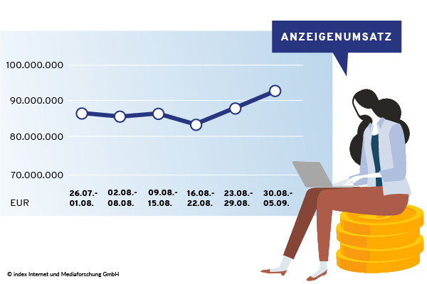 Anzeigenumsätze