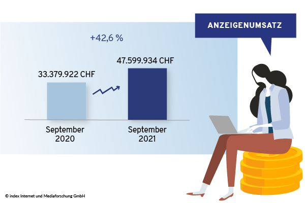 Anzeigenumsätze